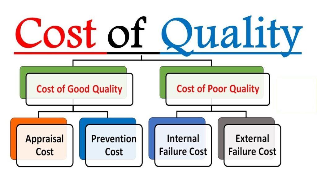 Understanding The Economics of Quality(Cost of Quality-COQ)